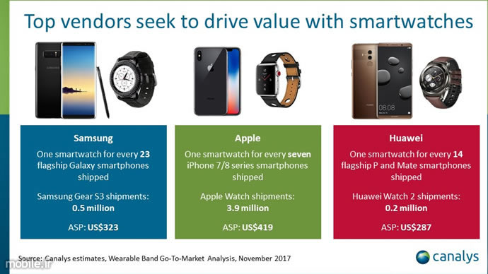 Canalys Wearable Bands Market Report Q3 2017