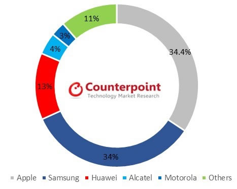 Counterpoint UK Smartphone Market Report Q3 2017
