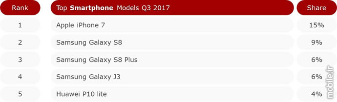 Counterpoint UK Smartphone Market Report Q3 2017