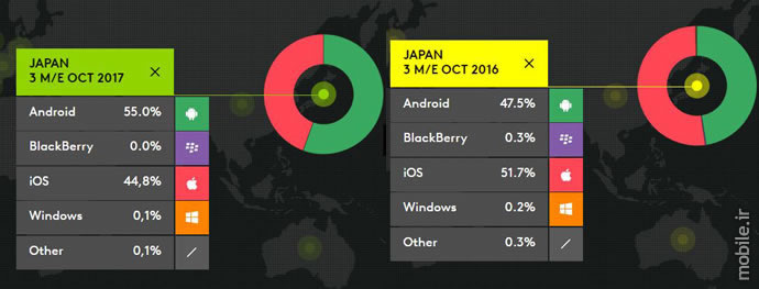 Kantar Worldpanel Smartphone OS Market Report Three Months Ending October 2017