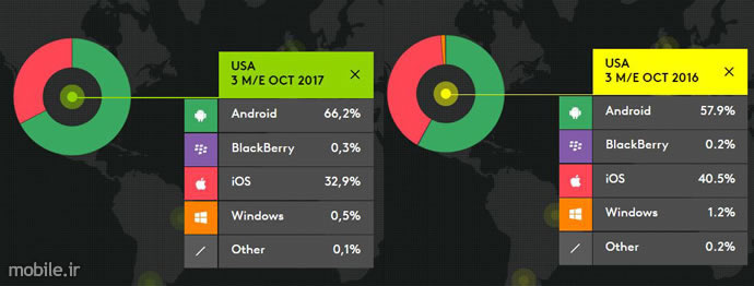 Kantar Worldpanel Smartphone OS Market Report Three Months Ending October 2017