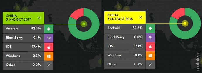 Kantar Worldpanel Smartphone OS Market Report Three Months Ending October 2017