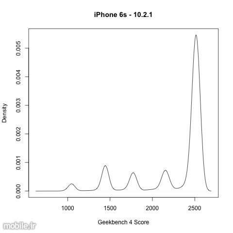 iPhone Throttle Performance to Preserve Battery Life