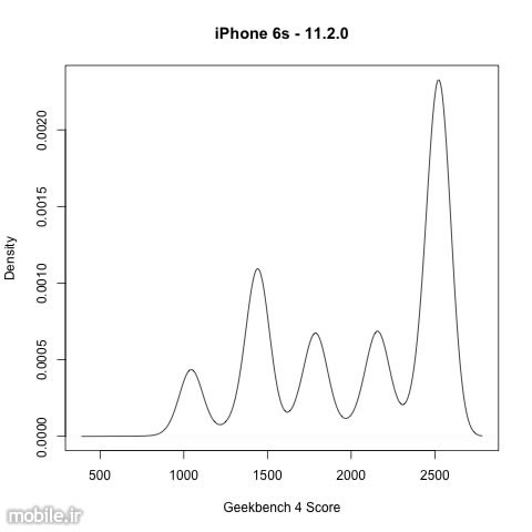 iPhone Throttle Performance to Preserve Battery Life