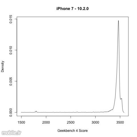iPhone Throttle Performance to Preserve Battery Life