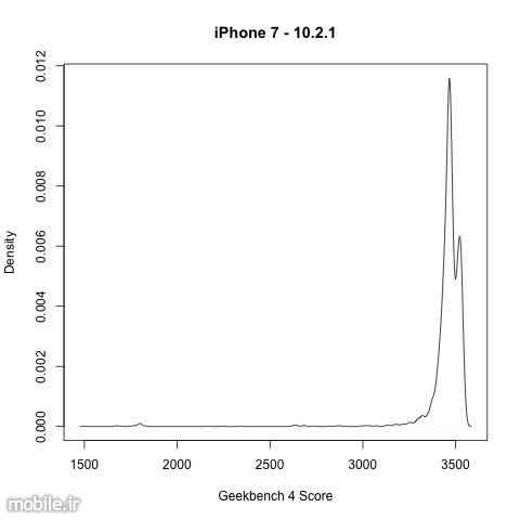 iPhone Throttle Performance to Preserve Battery Life