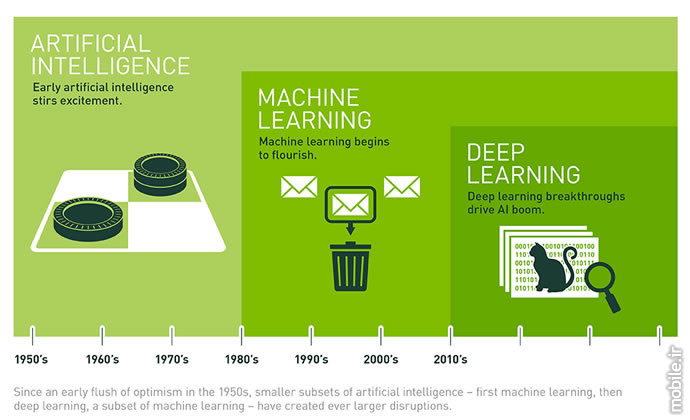 What is Machine Learning and Its Applications in Mobile Devices