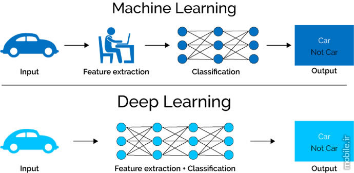 What is Machine Learning and Its Applications in Mobile Devices