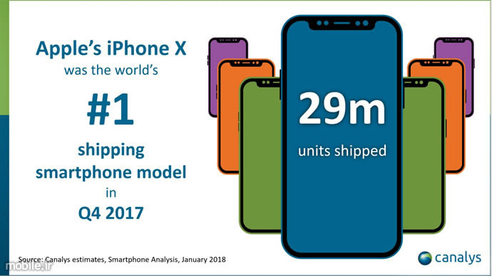 Canalys Apple iPhone X Shipping Q4 2017 Report