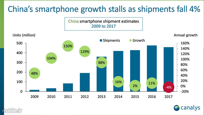 Canalys Chinas Smartphone Market First Annual Decline 2017 Report
