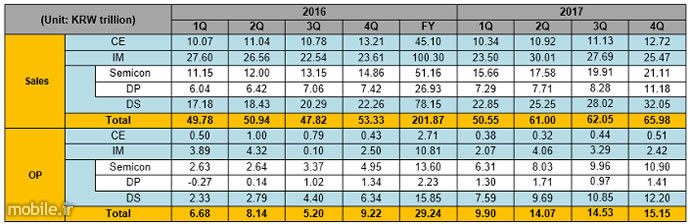 Samsung Q4 and Full Year 2017 Financial Results