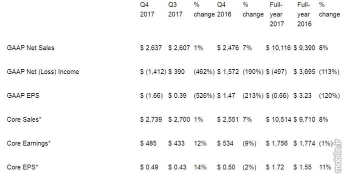 Corning Q4 and Full Year 2017 Financial Results