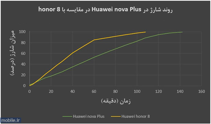 Huawei nova Plus - هواوی نوا پلاس