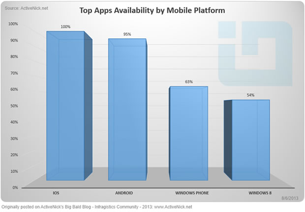 Microsoft Windows Phone App Studio - مایکروسافت ویندوز فون اپ استودیو