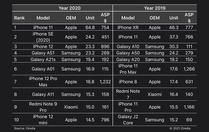 انتشار لیست 10 اسمارت‌فون پرفروش 2020 1